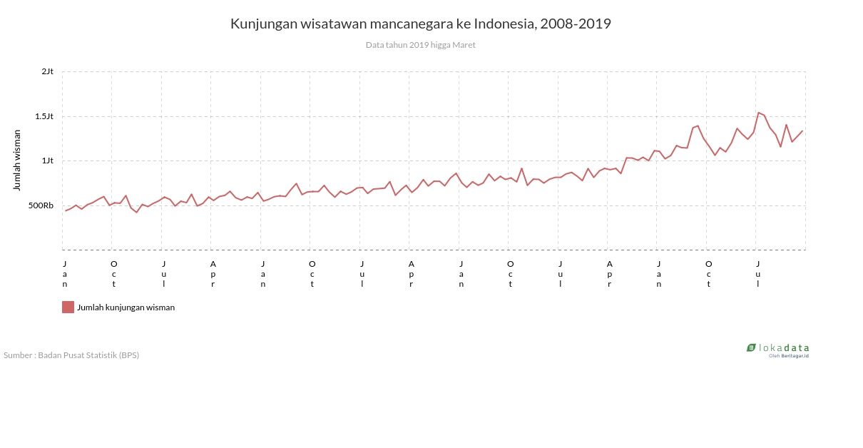 Kunjungan wisatawan mancanegara ke Indonesia, 2008-2019 