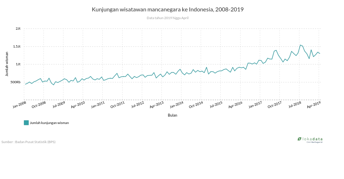 Kunjungan wisatawan mancanegara ke Indonesia, 2008-2019 