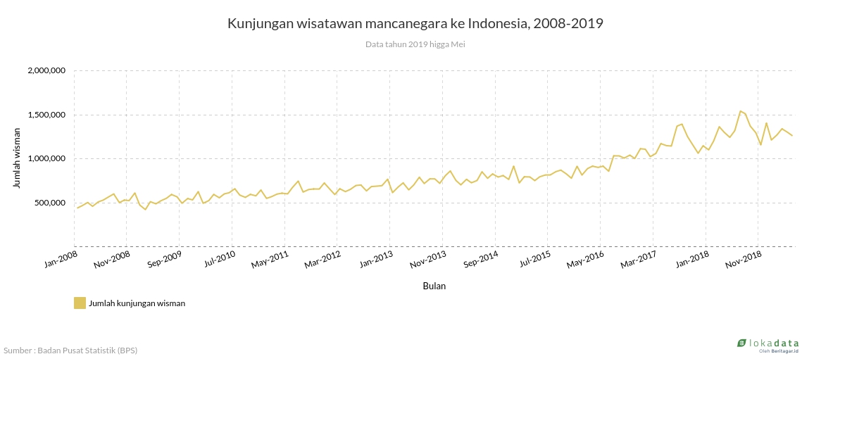 Kunjungan wisatawan mancanegara ke Indonesia, 2008-2019 