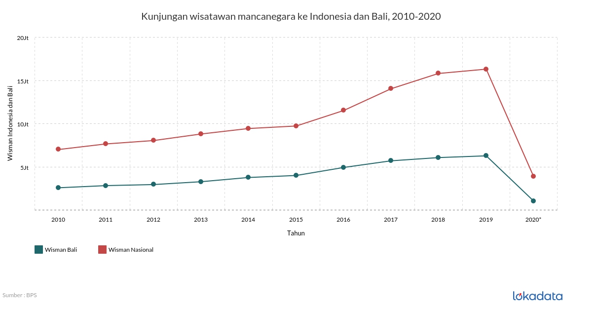 Kunjungan wisatawan mancanegara ke Indonesia dan Bali, 2010-2020 