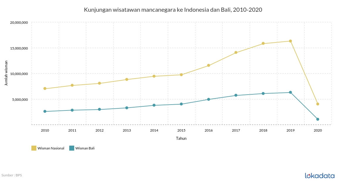 Kunjungan wisatawan mancanegara ke Indonesia dan Bali, 2010-2020 