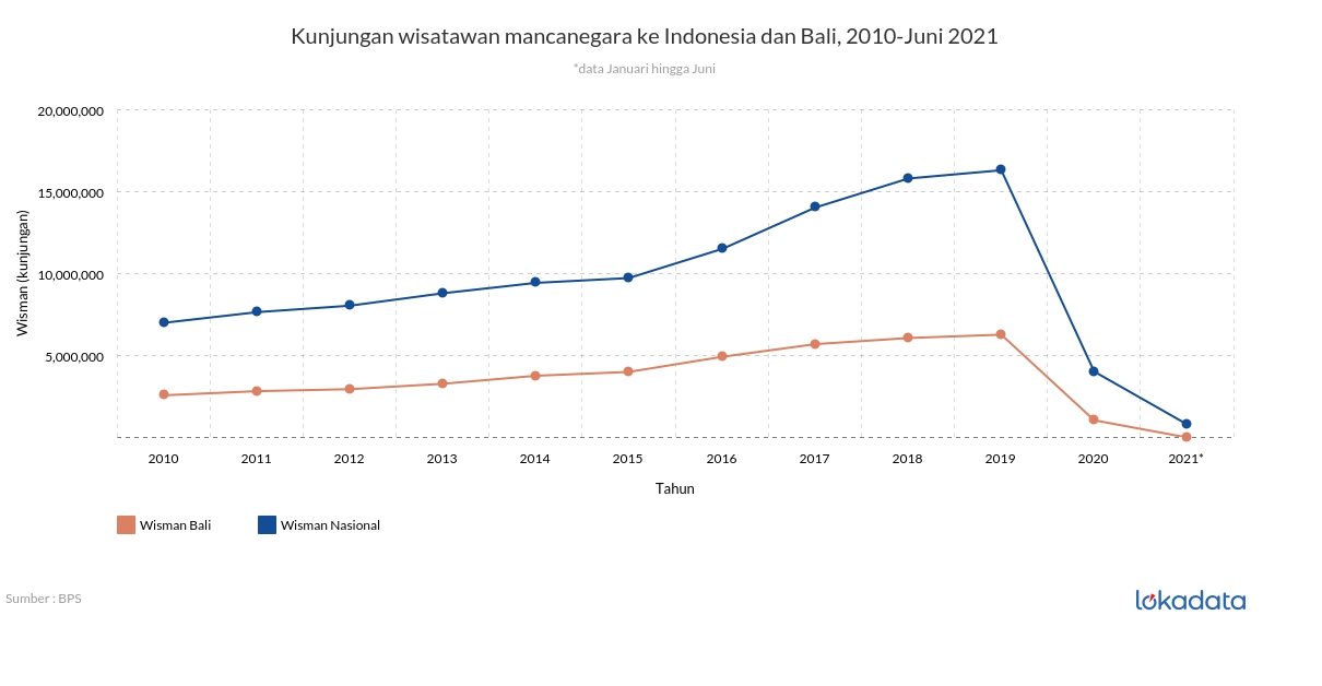 Kunjungan wisatawan mancanegara ke Indonesia dan Bali, 2010-Juni 2021 