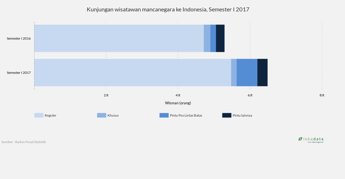 Kunjungan wisatawan mancanegara ke Indonesia, Semester I 2017 