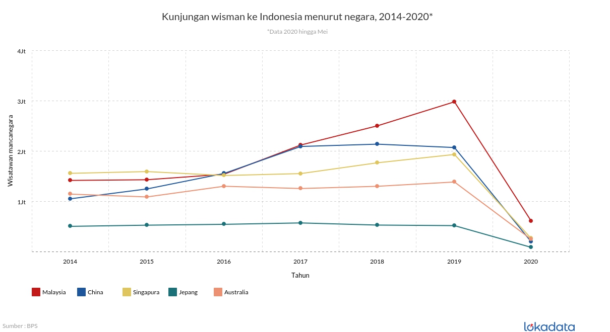 Kunjungan wisman ke Indonesia menurut negara, 2014-2020* 