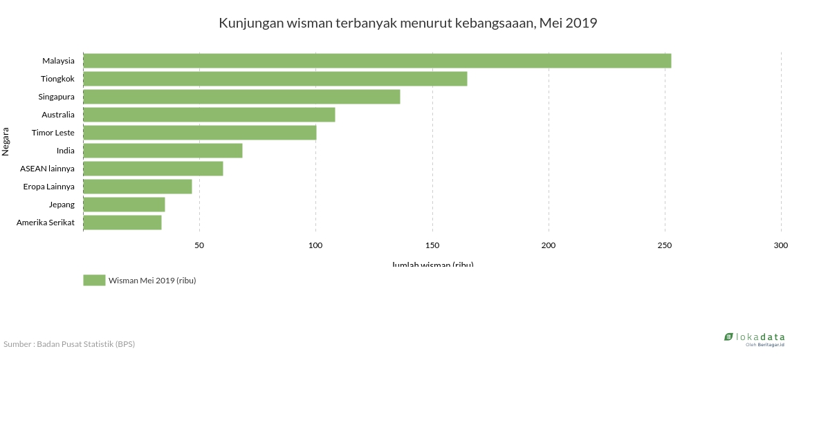 Kunjungan wisman terbanyak menurut kebangsaaan, Mei 2019 