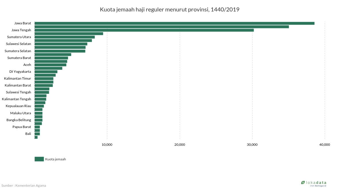 Kuota jemaah haji reguler menurut provinsi, 1440/2019 