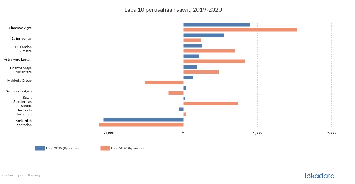 Laba 10 perusahaan sawit, 2019-2020 