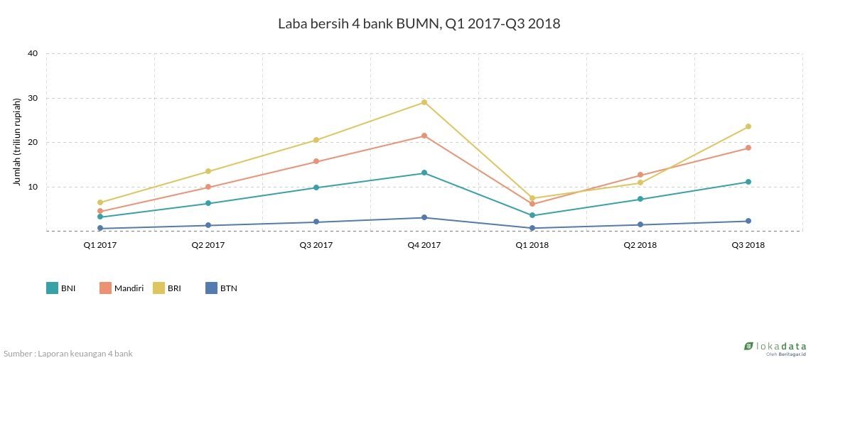 Laba bersih 4 bank BUMN, Q1 2017-Q3 2018 