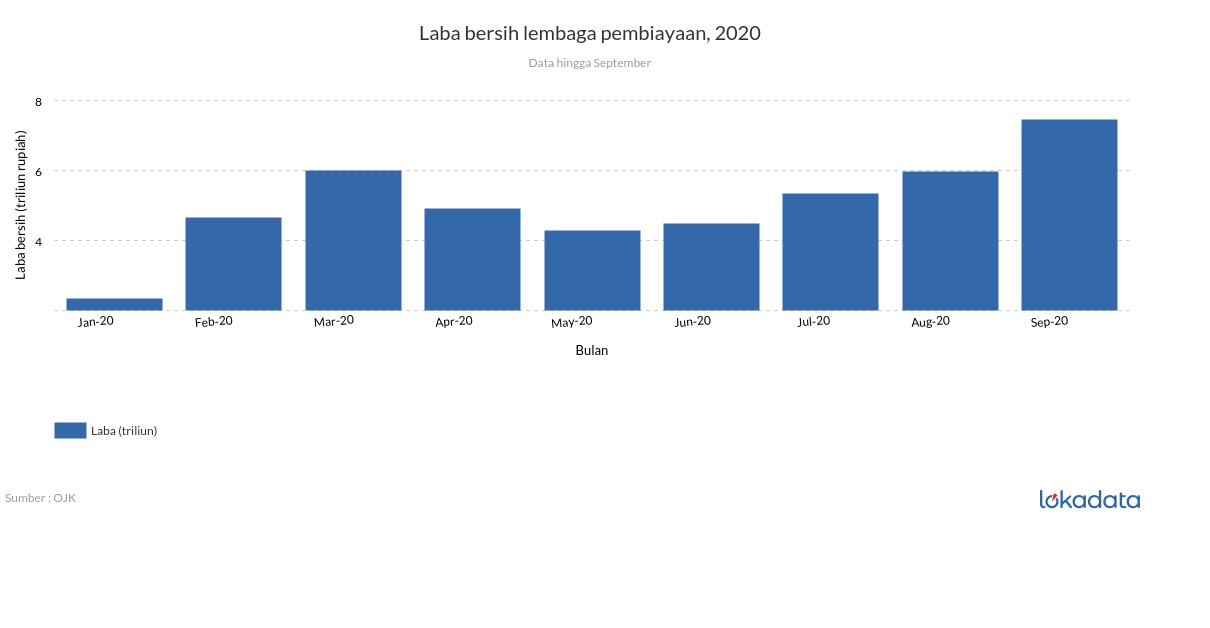 Laba bersih lembaga pembiayaan, 2020 