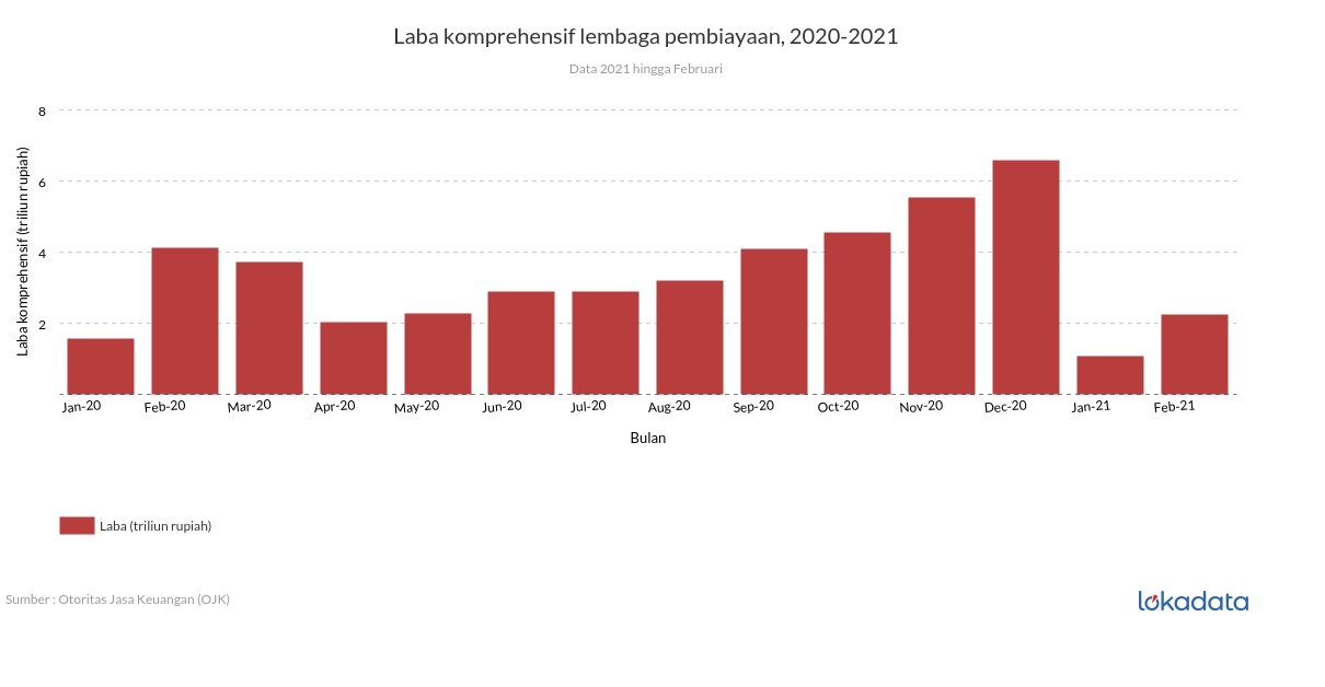 Laba komprehensif lembaga pembiayaan, 2020-2021 