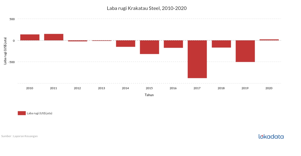 Laba rugi Krakatau Steel, 2010-2020 