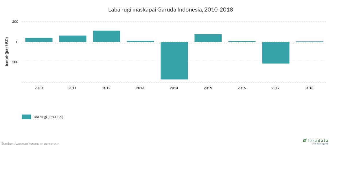 Laba rugi maskapai Garuda Indonesia, 2010-2018 