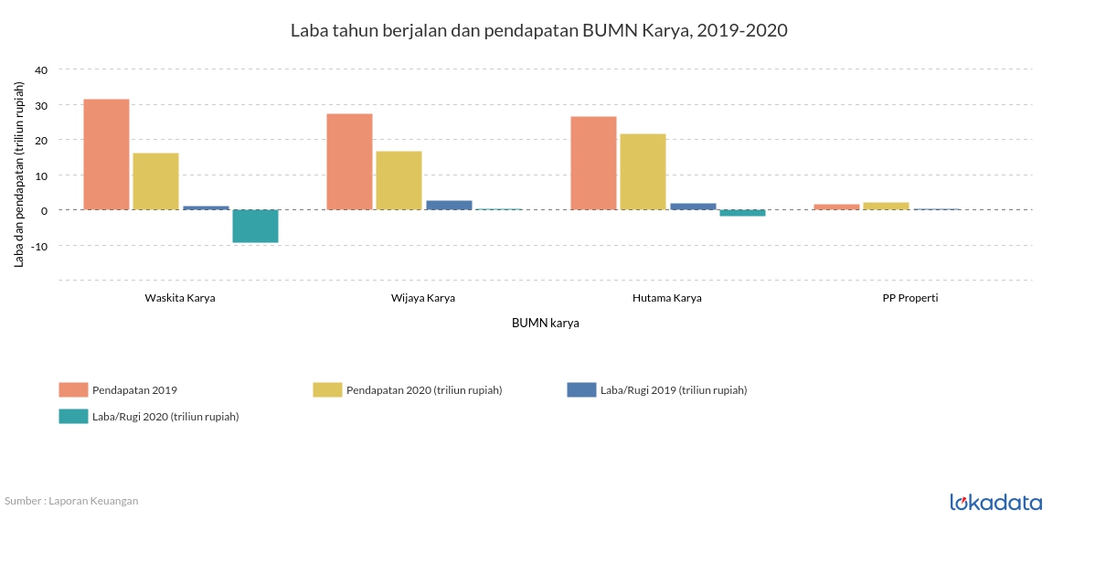 Laba tahun berjalan dan pendapatan BUMN Karya, 2019-2020 