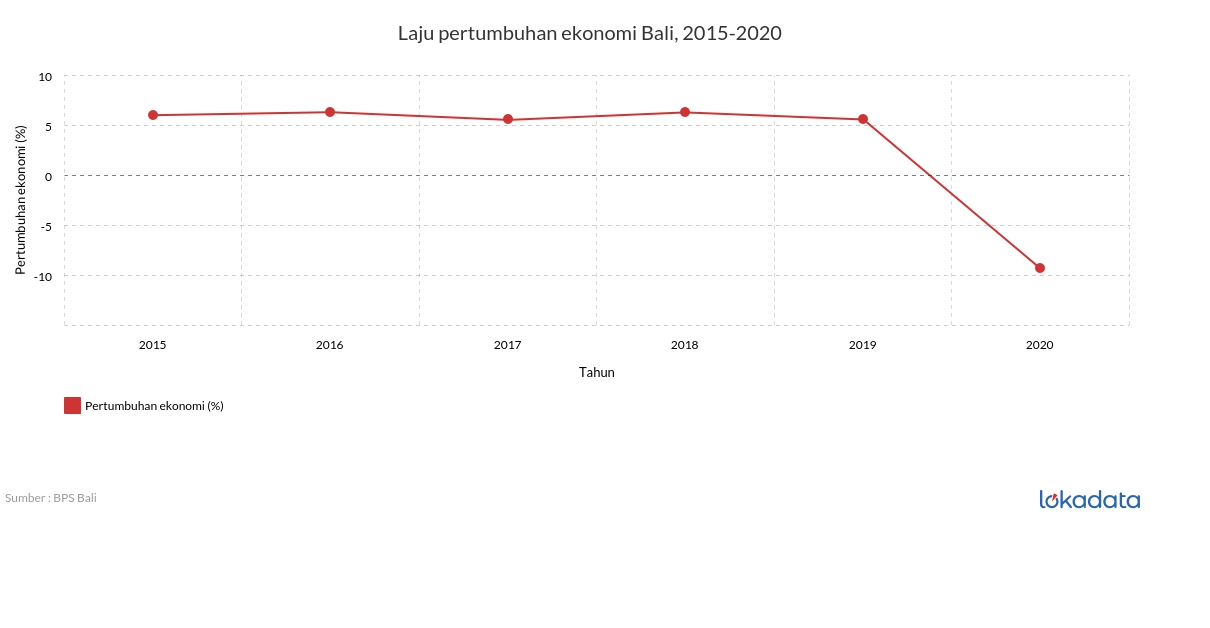 Laju pertumbuhan ekonomi Bali, 2015-2020 