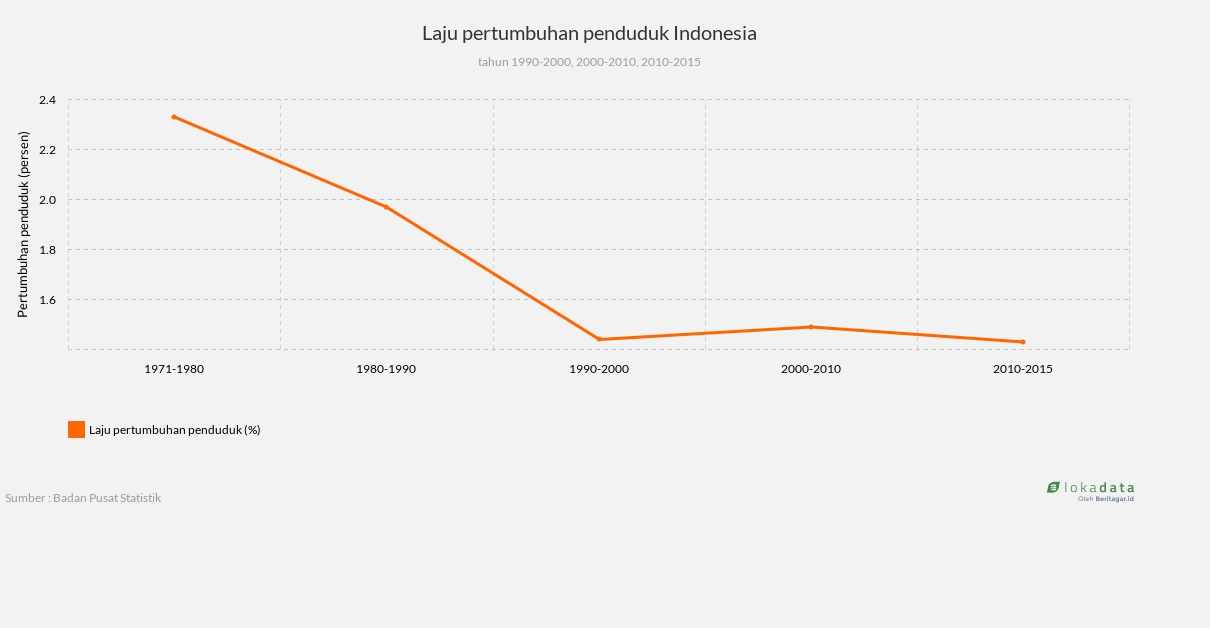 Penduduk waktu jumlah indonesia selalu setiap Pertumbuhan penduduk