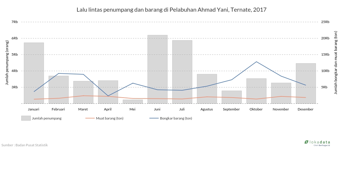 Lalu lintas penumpang dan barang di Pelabuhan Ahmad Yani, Ternate, 2017 