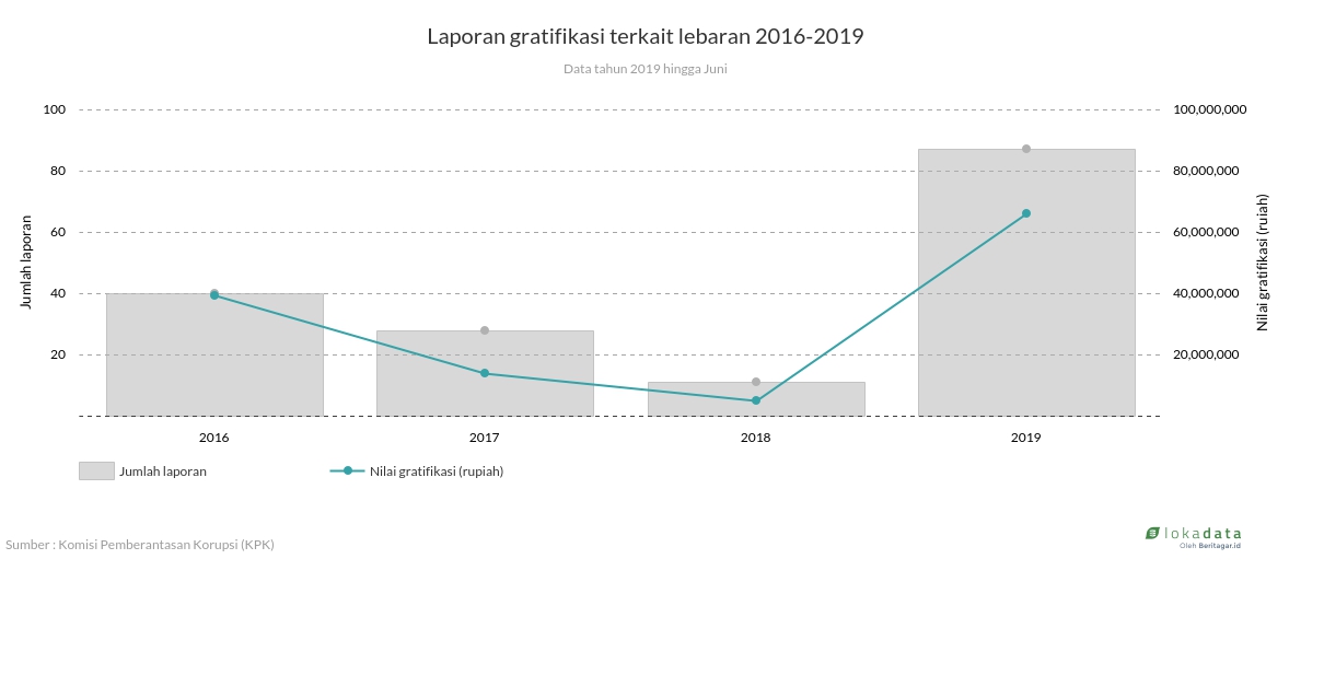 Laporan gratifikasi terkait lebaran 2016-2019 