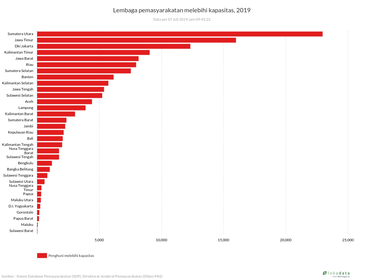 Lembaga pemasyarakatan melebihi kapasitas, 2019 