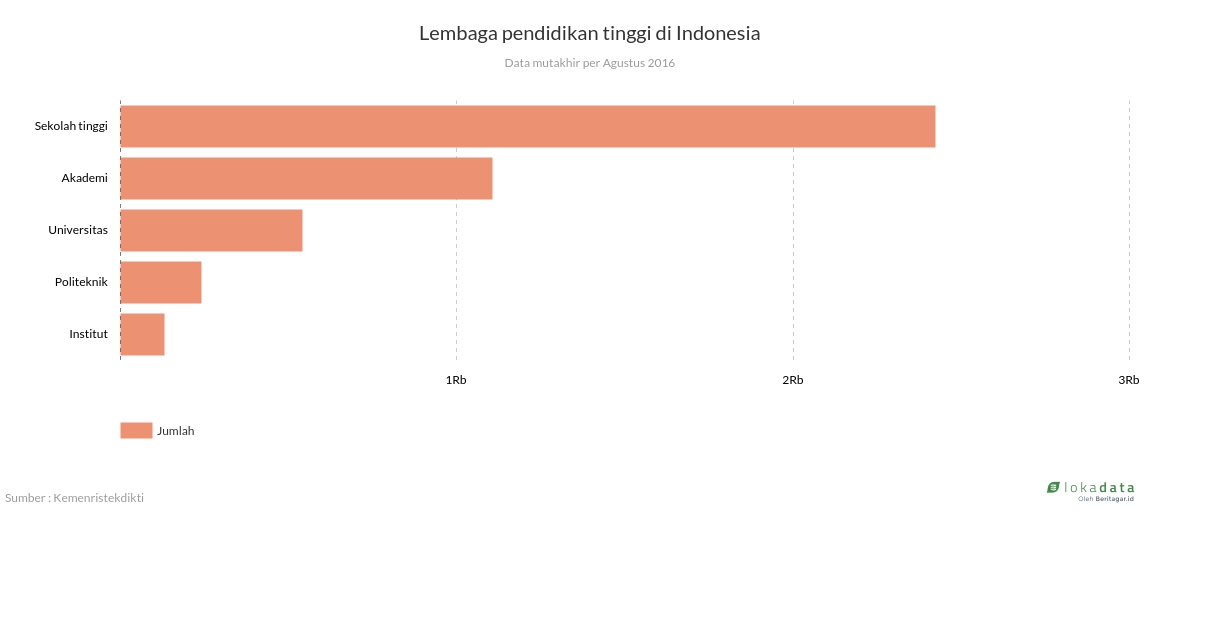 Lembaga pendidikan tinggi di Indonesia 