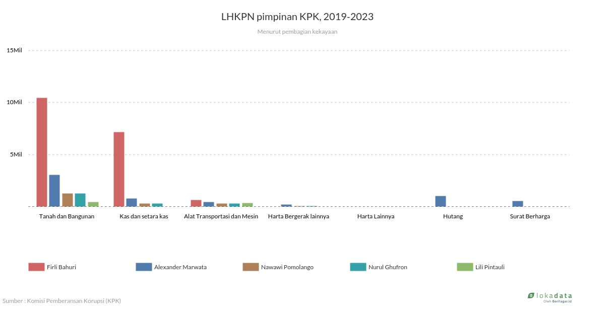 LHKPN pimpinan KPK, 2019-2023 