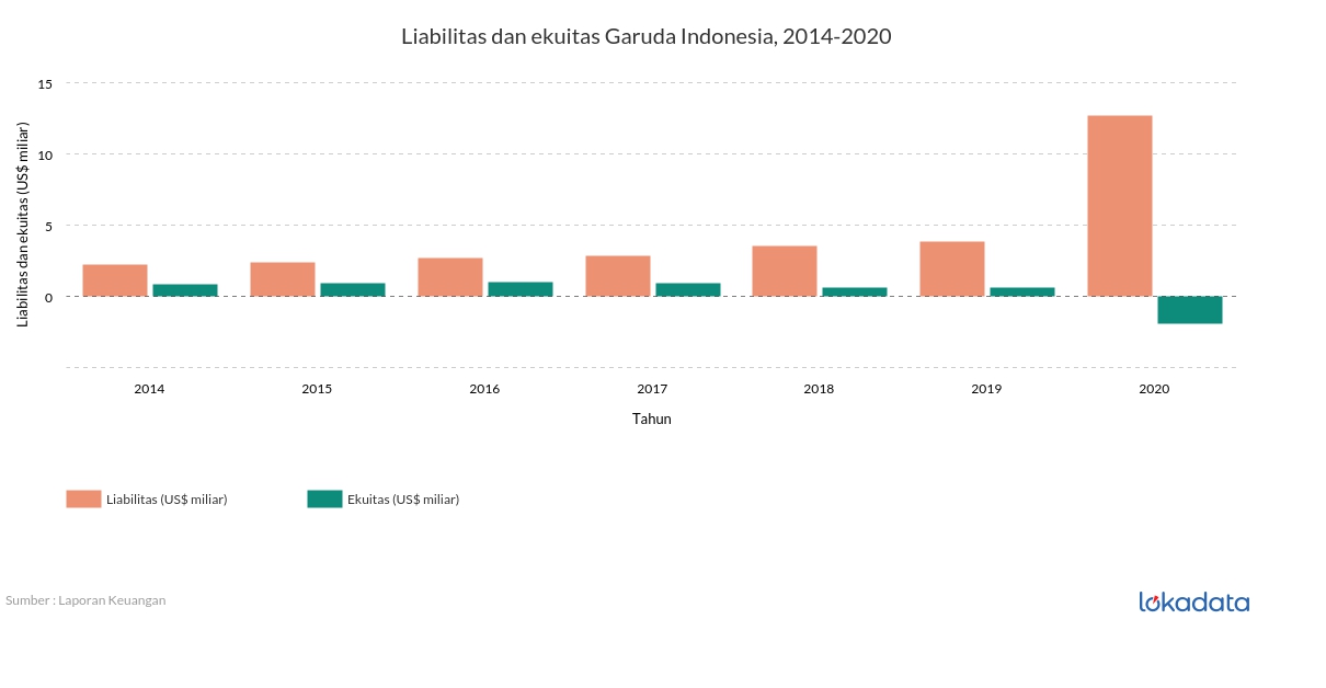 Liabilitas dan ekuitas Garuda Indonesia, 2014-2020 