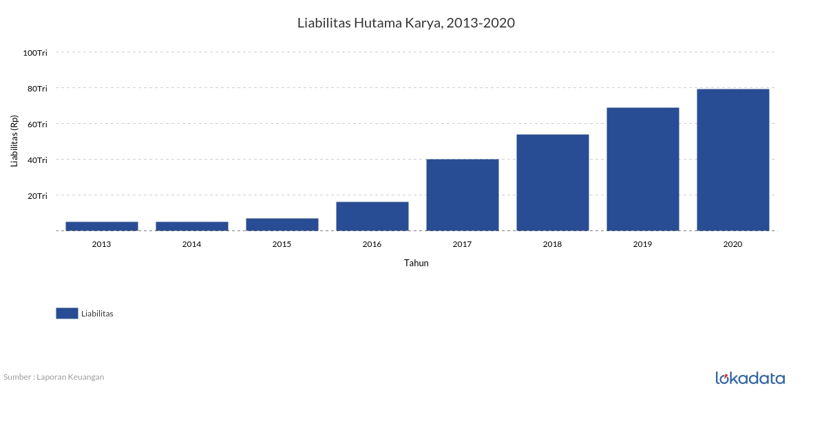 Liabilitas Hutama Karya, 2013-2020 