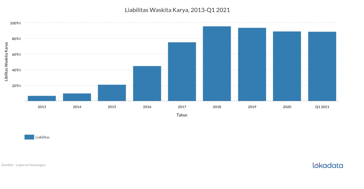 Liabilitas Waskita Karya, 2013-Q1 2021 