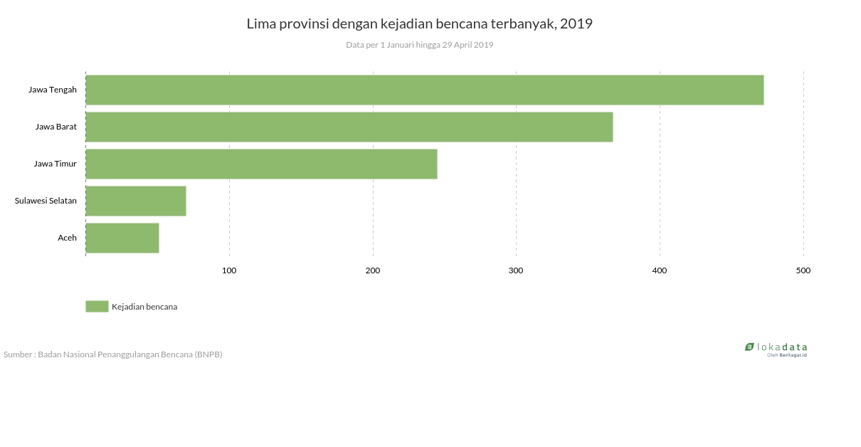 Lima provinsi dengan kejadian bencana terbanyak, 2019 