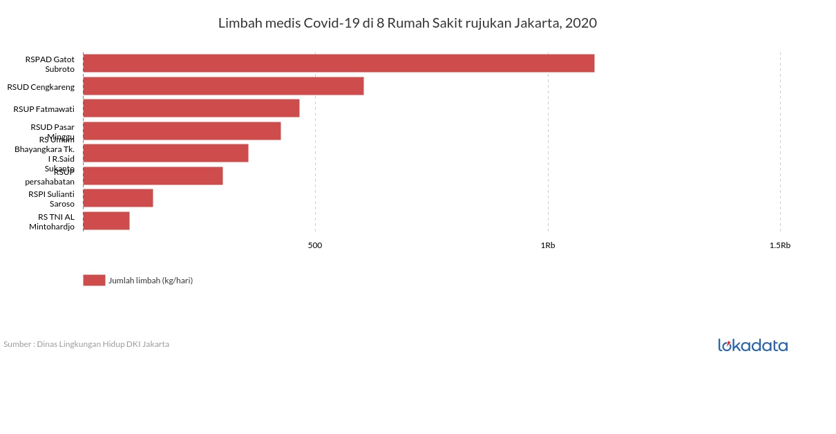 Limbah medis Covid-19 di 8 Rumah Sakit rujukan Jakarta, 2020 