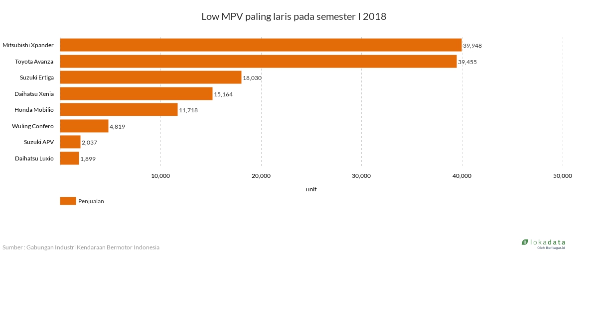 Low MPV paling laris pada semester I 2018 