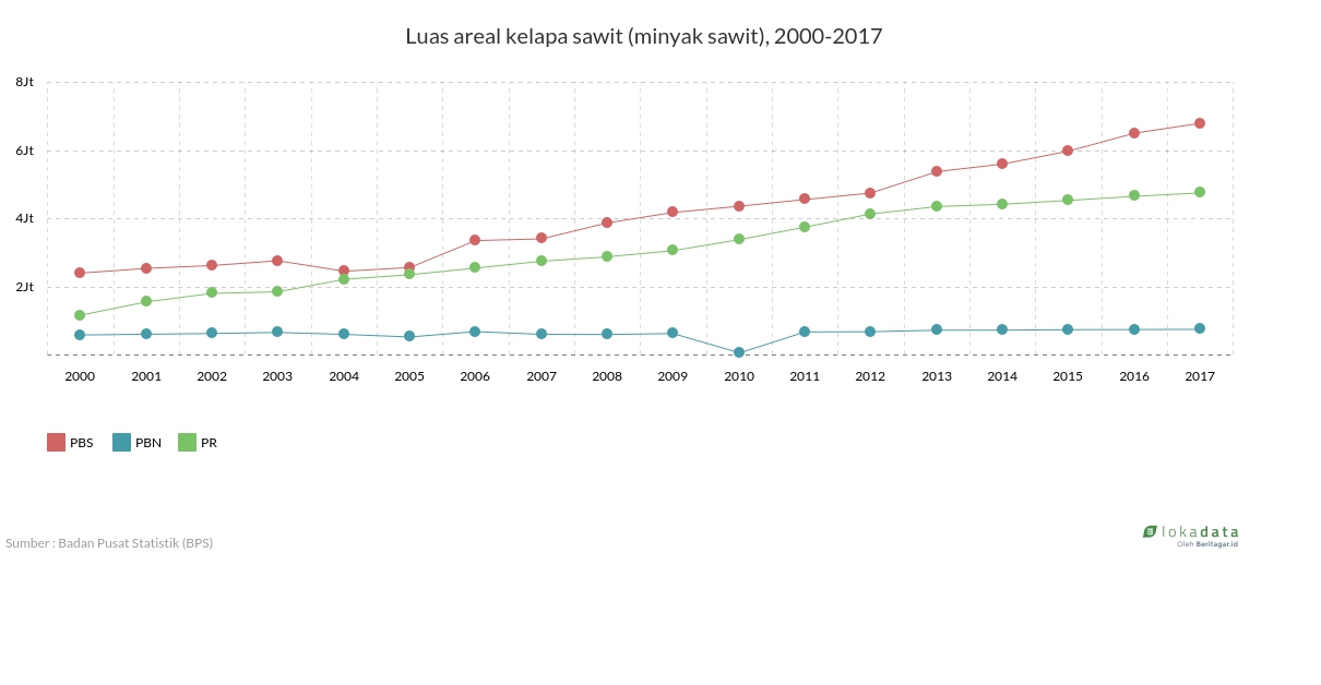 Luas areal kelapa sawit (minyak sawit), 2000-2017 