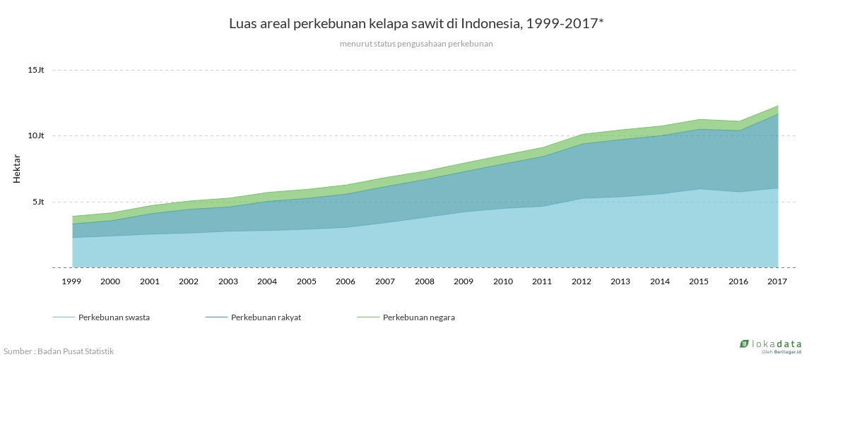 Luas areal perkebunan kelapa sawit di Indonesia, 1999-2017* 