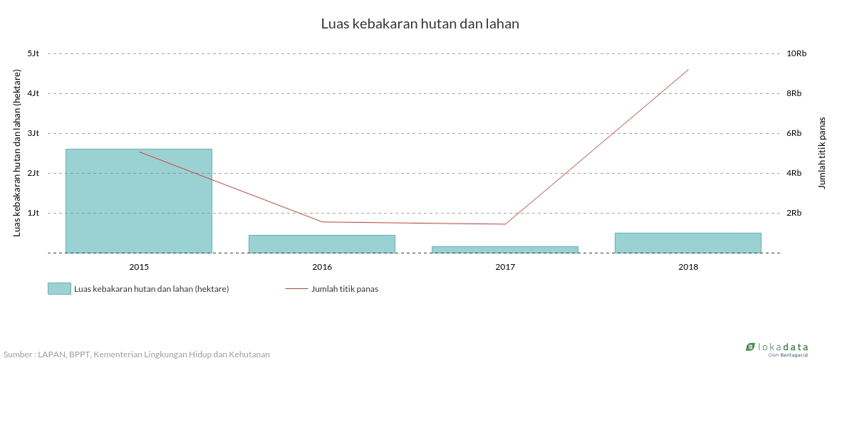 Luas kebakaran hutan dan lahan, 2015-2018 