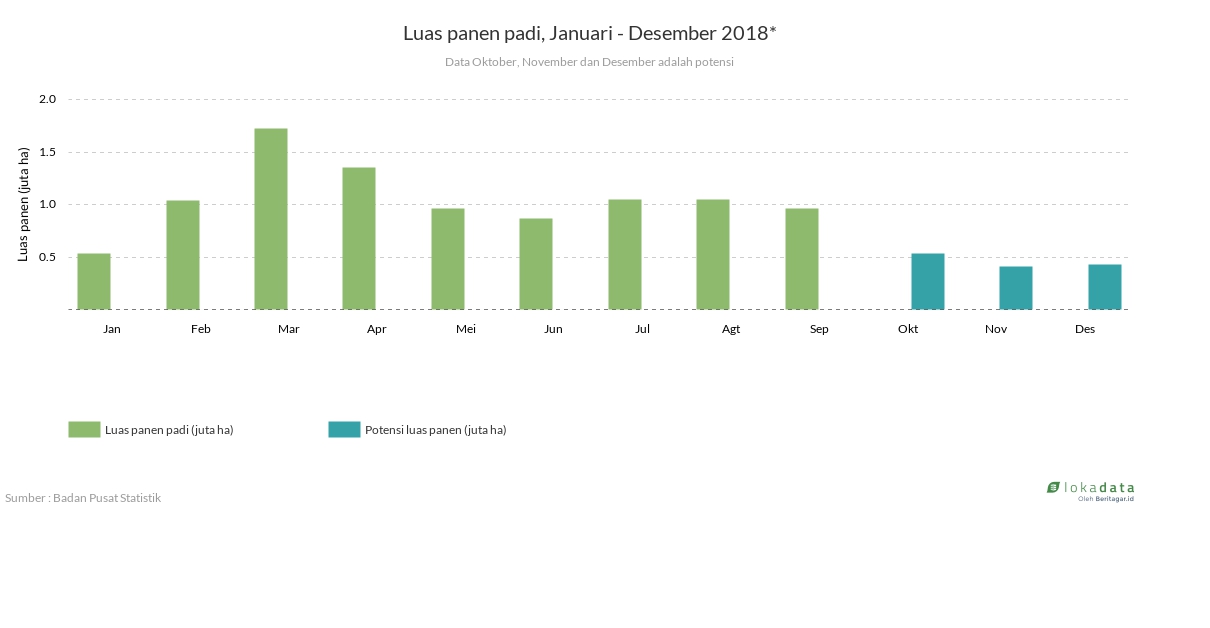 Luas panen padi, Januari - Desember 2018* 