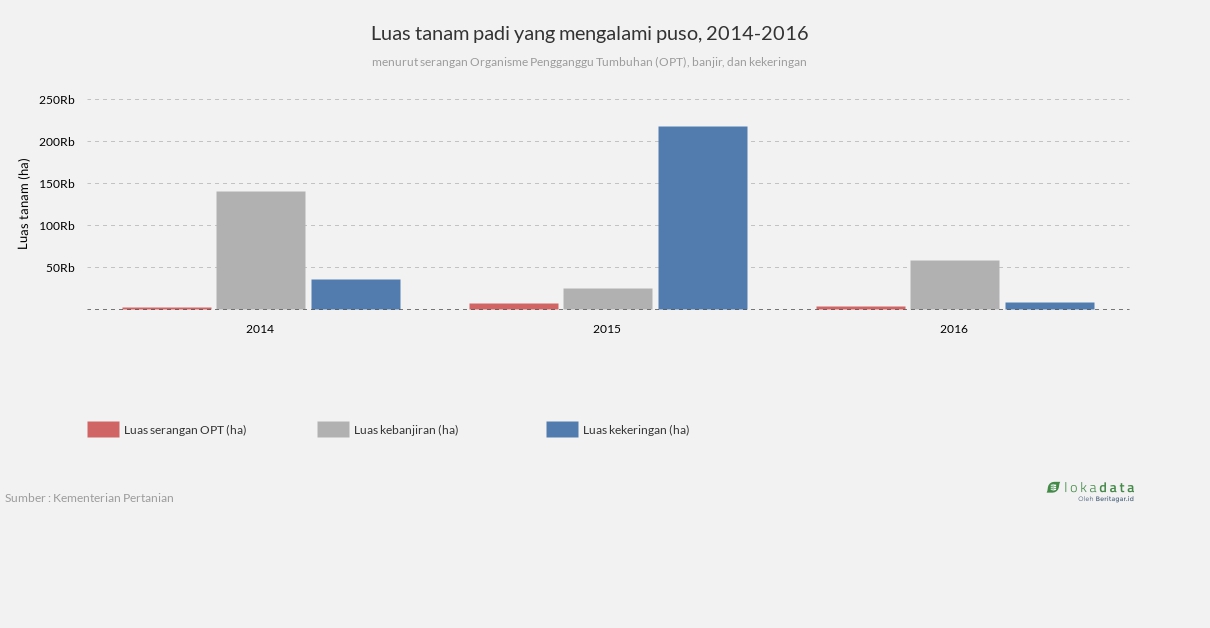 Luas tanam padi yang mengalami puso, 2014-2016 