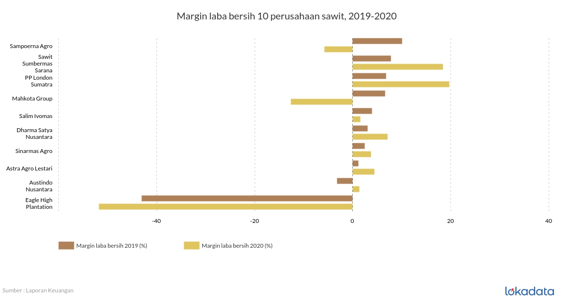 Margin laba bersih 10 perusahaan sawit, 2019-2020 