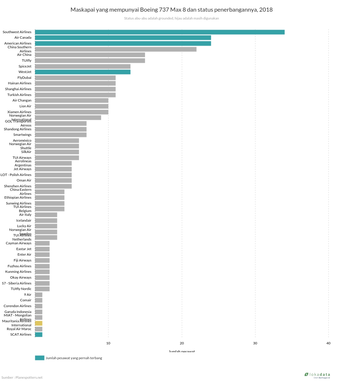 Maskapai yang mempunyai Boeing 737 Max 8 dan status penerbangannya, 2018 