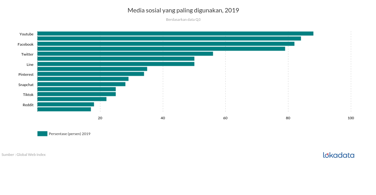 Media sosial yang paling banyak digunakan, 2019 
