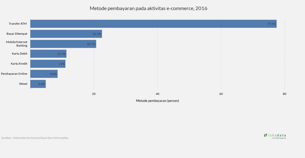 Metode pembayaran pada aktivitas e-commerce, 2016 