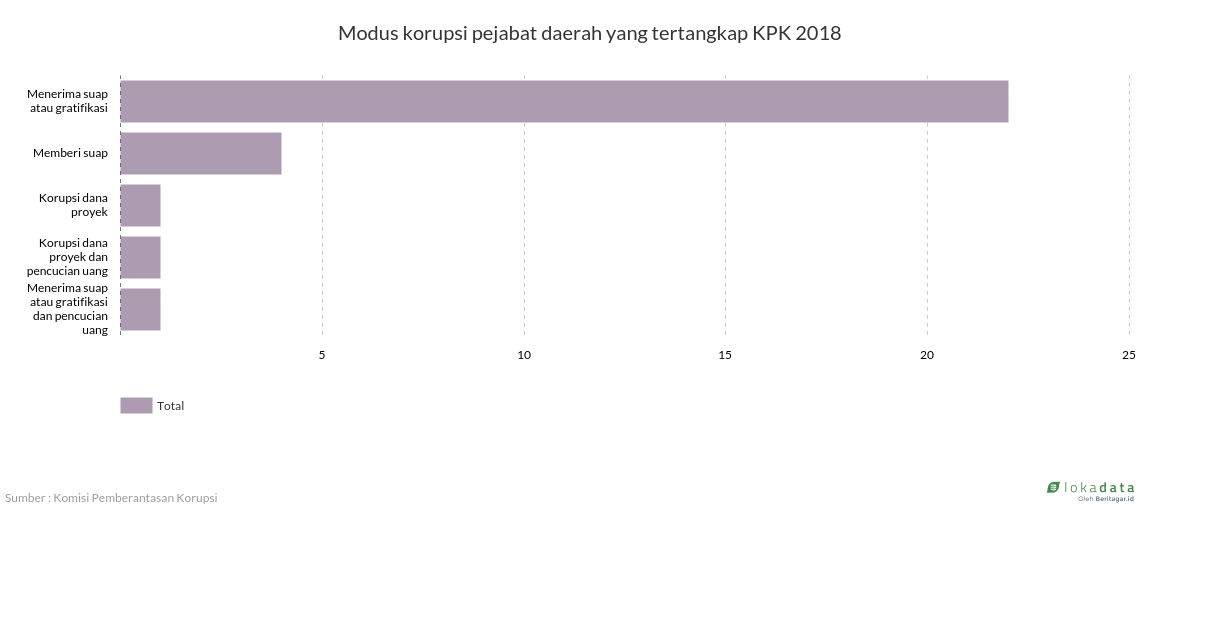 Modus korupsi pejabat daerah yang tertangkap KPK 2018 