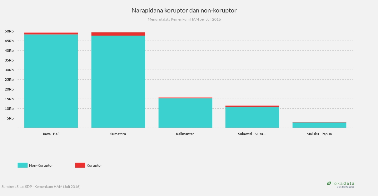 Narapidana koruptor dan non-koruptor 