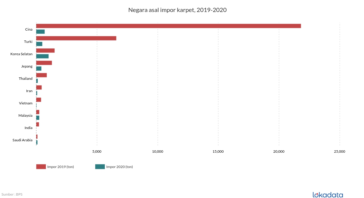 Negara asal impor karpet, 2019-2020 