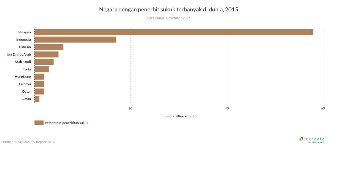 Negara dengan penerbit sukuk terbanyak di dunia, 2015 