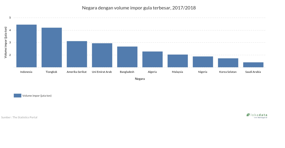 Negara dengan volume impor gula terbesar, 2017/2018 