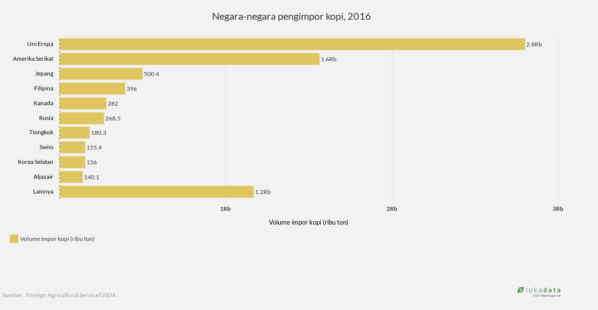 Negara-negara pengimpor kopi, 2016 