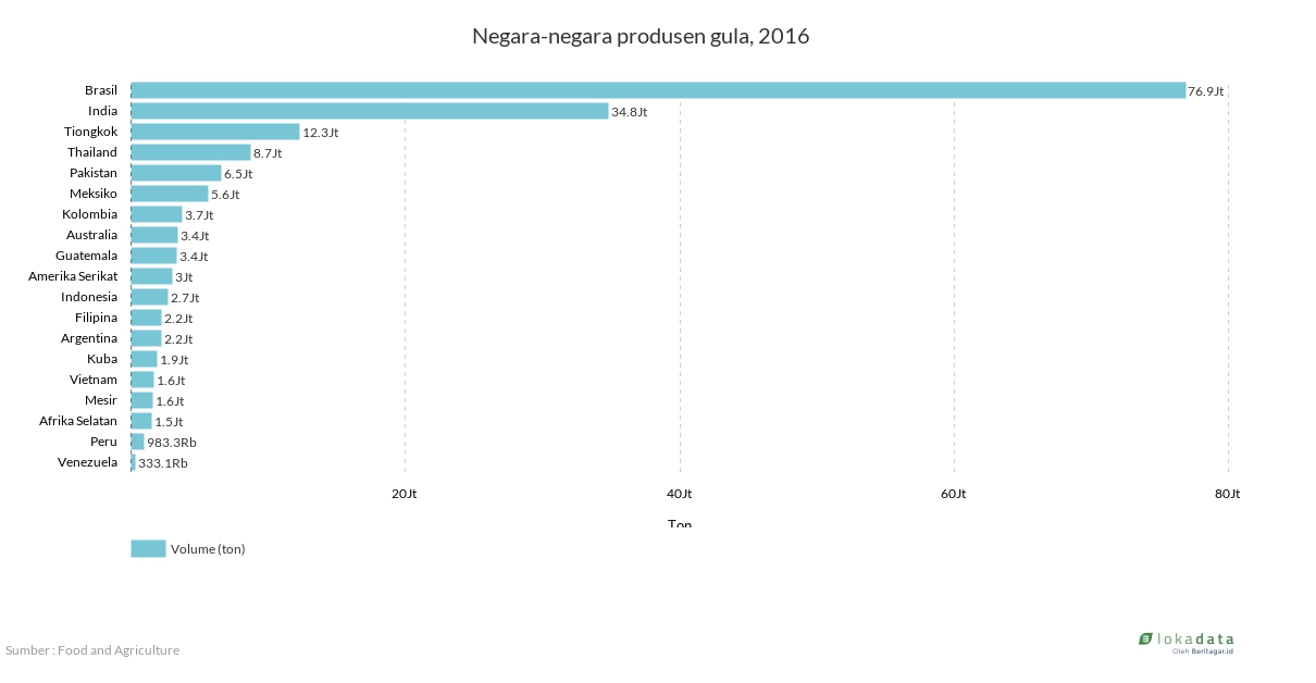 Negara-negara produsen gula, 2016 