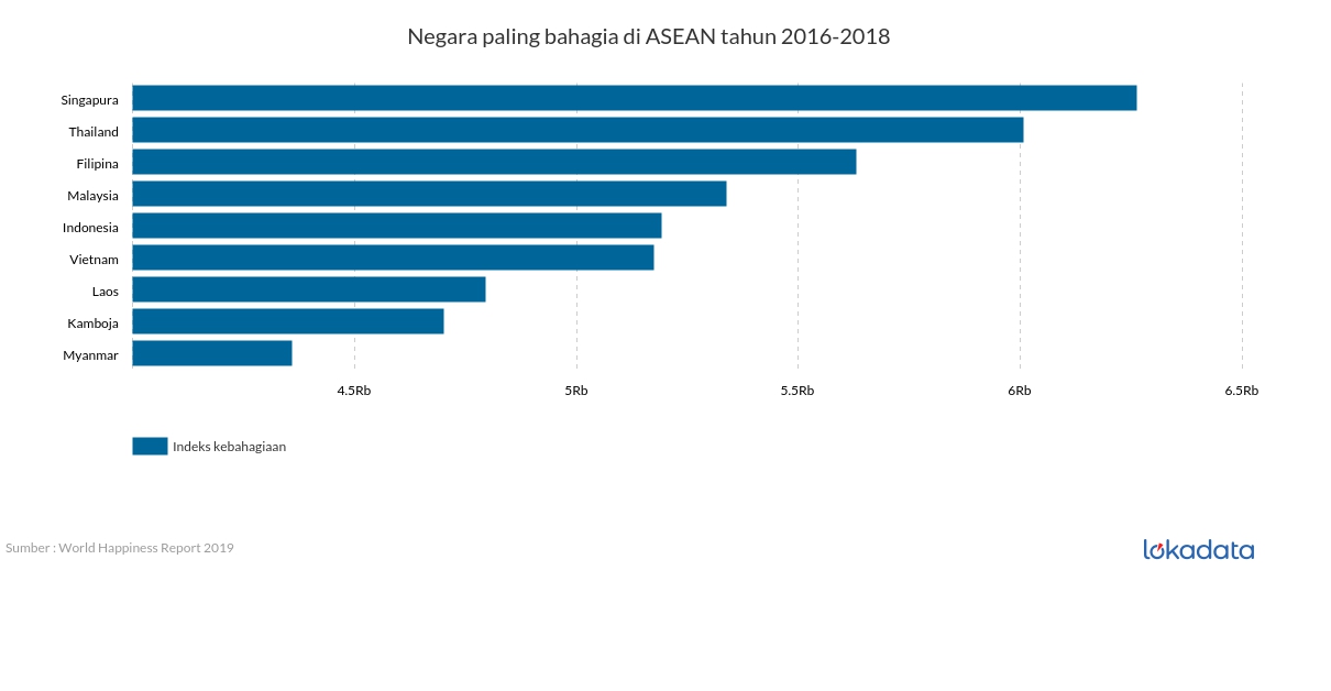 Negara paling bahagia di ASEAN tahun 2016-2018 