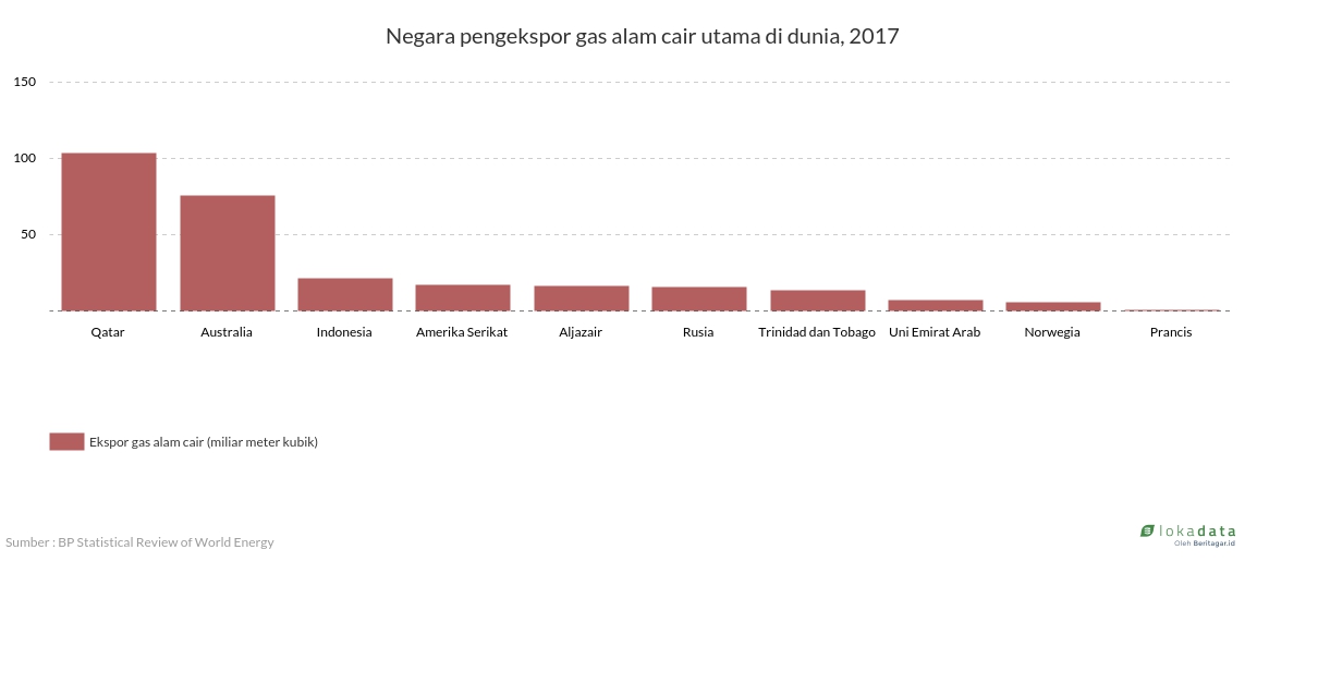 Negara pengekspor gas alam cair utama di dunia, 2017 