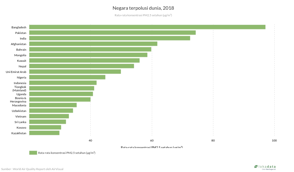 Negara terpolusi dunia, 2018 