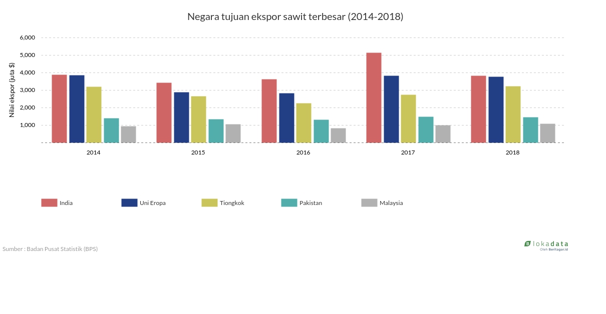 Negara tujuan ekspor sawit terbesar (2014-2018) 